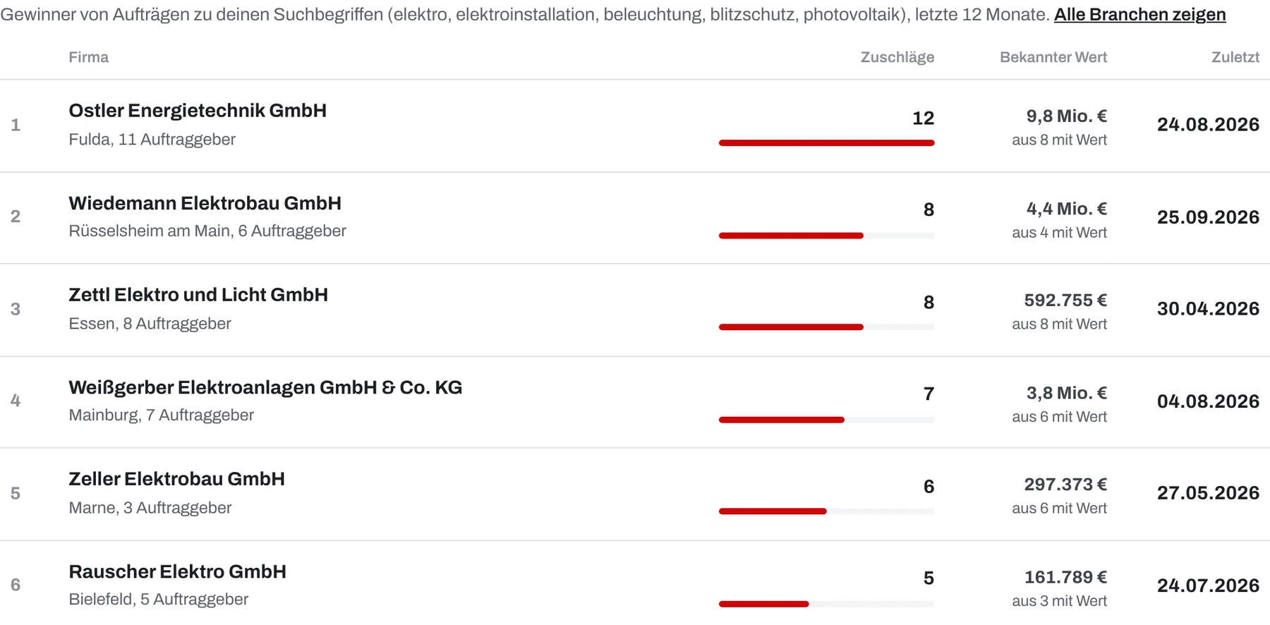 Rangliste der Firmen mit den meisten Zuschlägen im Elektrobereich in den letzten 12 Monaten